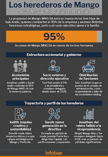 Infografía detallando la estructura accionarial y los perfiles de Jonathan, Judith y Sarah Andic, los herederos de Mango, junto a la participación ejecutiva de Toni Ruiz (Imagen Ilustrativa Infobae)