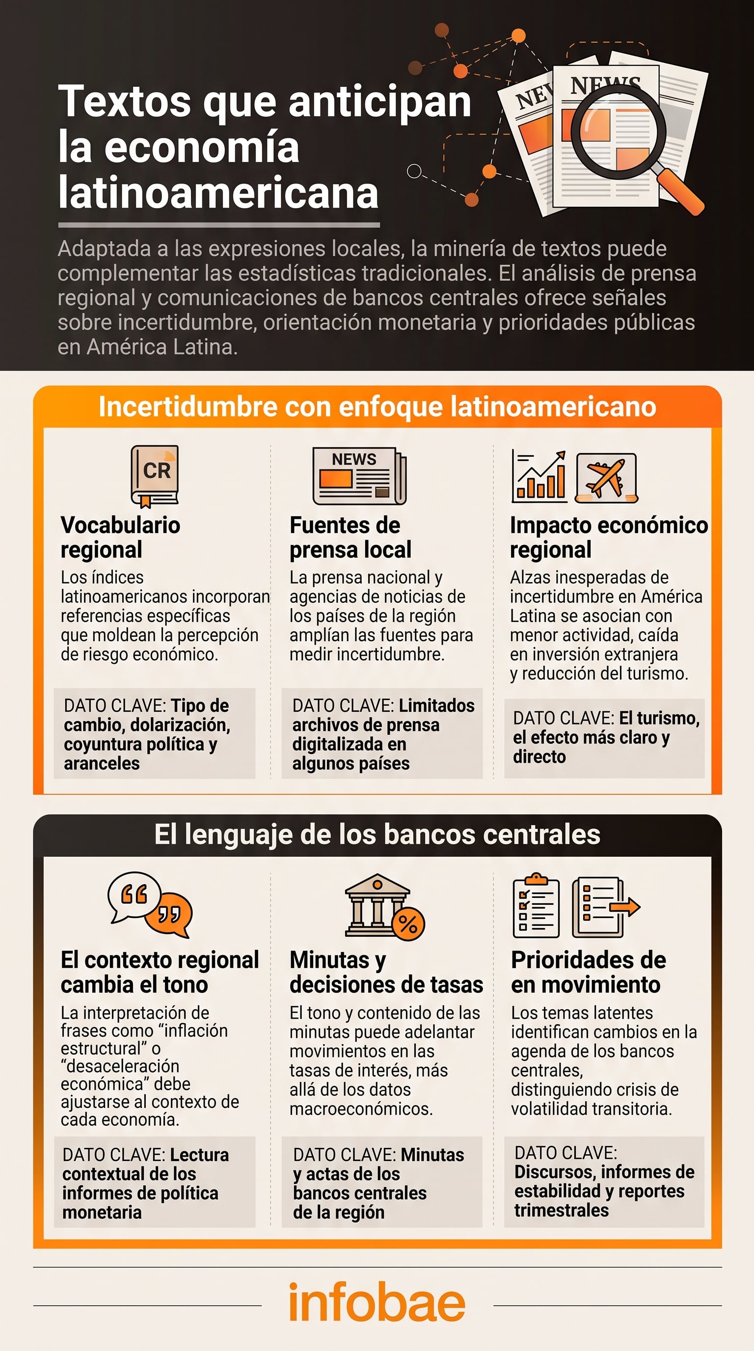 Una infografía de Infobae explica cómo la minería de texto en la prensa y los bancos centrales ayuda a medir la incertidumbre económica en América Latina. (Imagen Ilustrativa Infobae)
