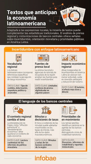 Infografía de Infobae sobre minería de texto en la economía con seis secciones explicativas, iconos y un periódico ilustrado.
