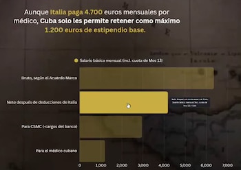 Desglose del esquema de retenciones aplicado a los médicos en Calabria, donde la mayor parte de las remuneraciones públicas transferidas por las autoridades italianas queda en manos de la empresa intermediaria de La Habana (Cortesía: Observatorio Cubano de Derechos Humanos).