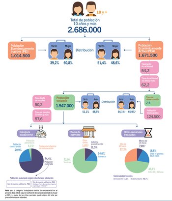 La tasa bruta de empleo