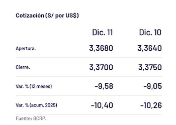 Así cerró el dólar hoy.