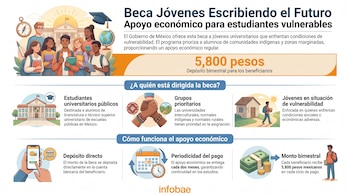 Infografía de la Beca Jóvenes Escribiendo el Futuro del Gobierno de México, mostrando estudiantes, un campus universitario y detalles del apoyo económico.