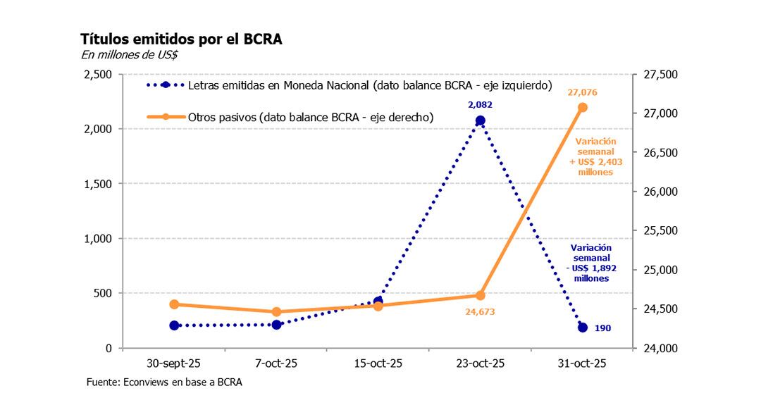 Al 31 de octubre cayeron las letras emitidas en moneda nacional y subió el rubro Otros Pasivos en una magnitud similar