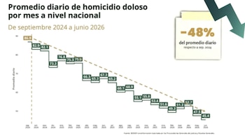 Homicidio doloso en México baja 48% en junio: ocho estados concentran más de la mitad de los casos