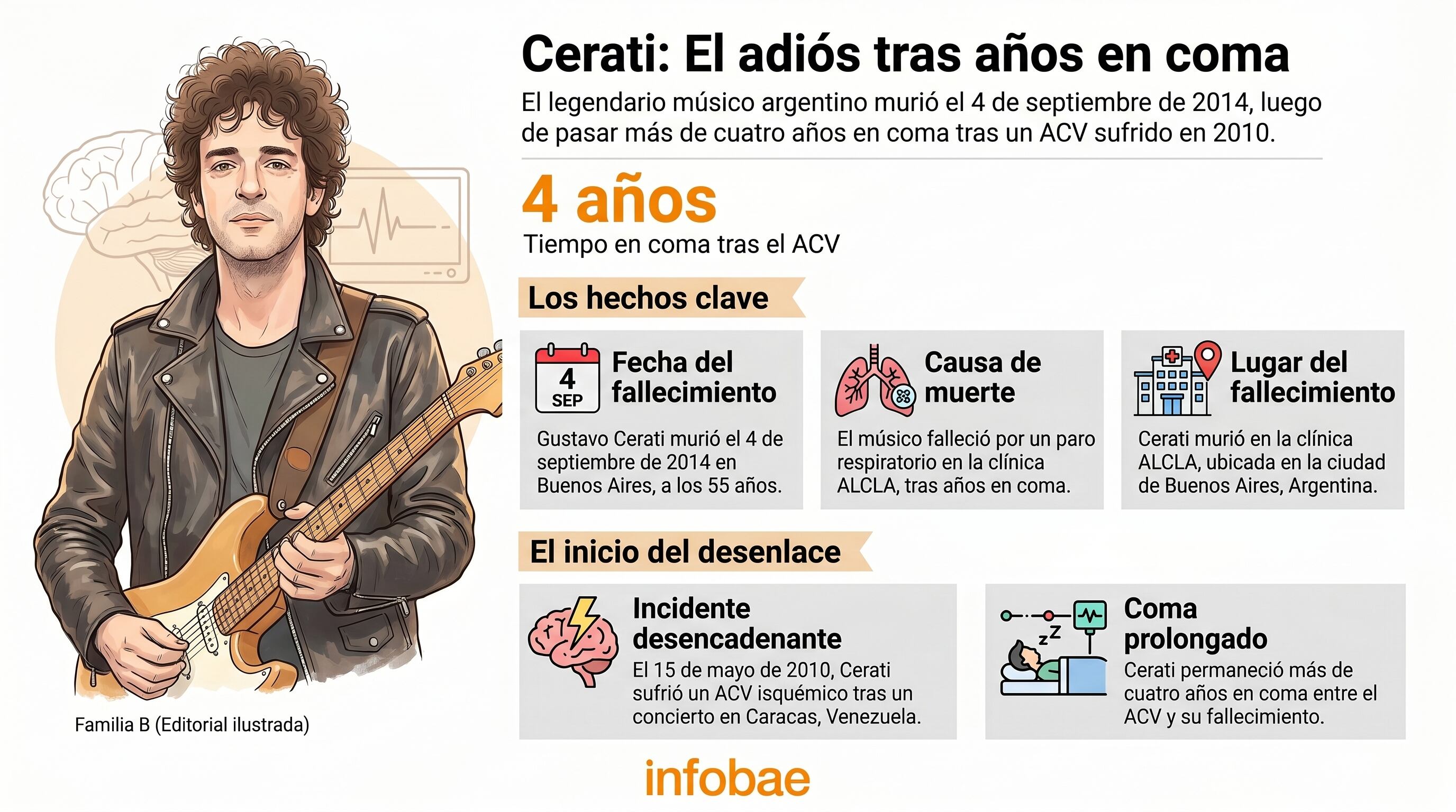 Infografía que detalla el fallecimiento de Gustavo Cerati el 4 de septiembre de 2014 en Buenos Aires, luego de más de cuatro años en coma tras un ACV sufrido en Caracas (Imagen Ilustrativa Infobae)