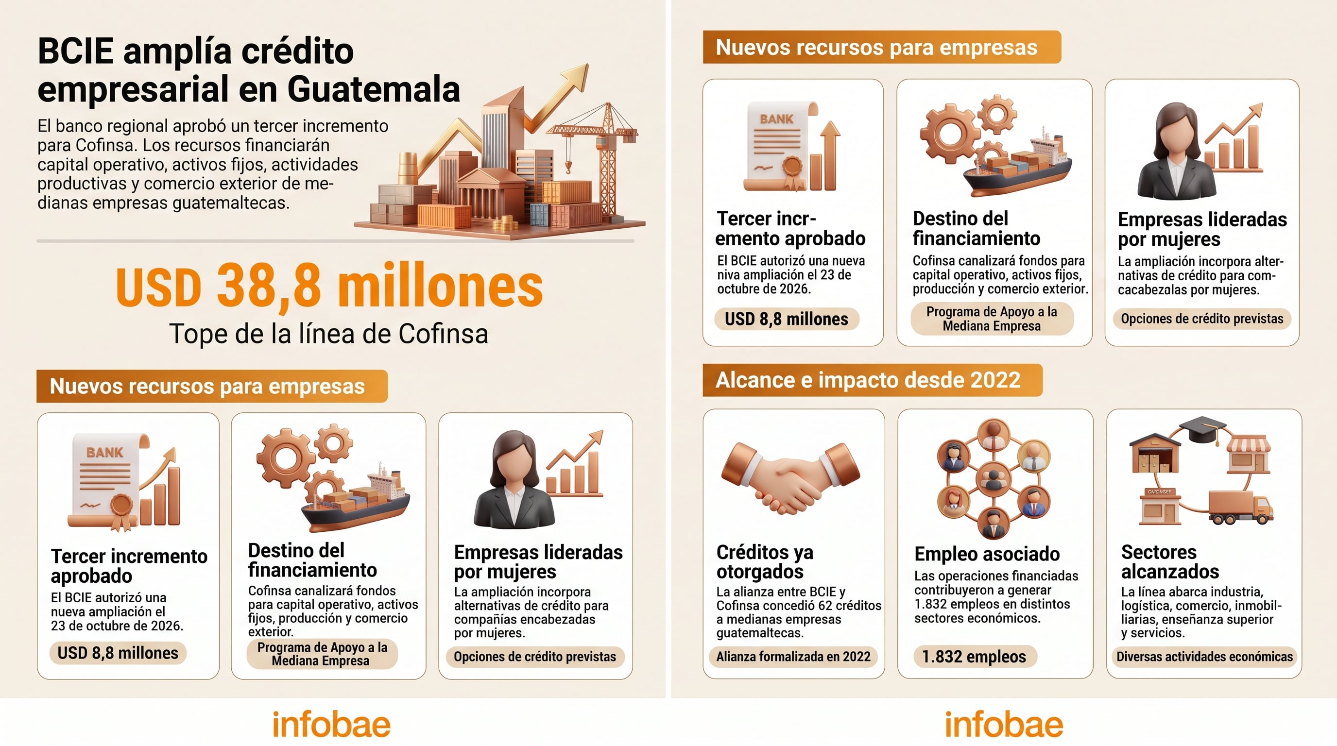 Los datos del BCIE detallan la ampliación a 38,8 millones de dólares en la línea de crédito otorgada a Cofinsa para respaldar a medianas empresas en Guatemala. (Imagen Ilustrativa Infobae)