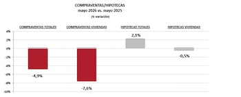 Fuente: Colegio de Registradores.