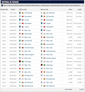 La trayectoria del futbolista colombiano Marlos Moreno que comenzó en el 2015 - crédito Transfermarkt