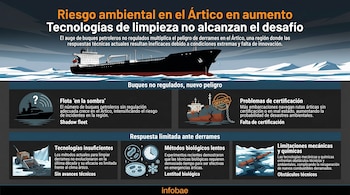 Infografía que ilustra un buque petrolero navegando entre hielo en el Ártico, con secciones sobre el riesgo de derrames y la ineficacia de la limpieza.