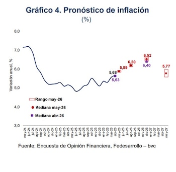 La inflación anual seguirá estando lejos de la meta del Banco de la República (3%) - crédito Fedesarrollo y bvc