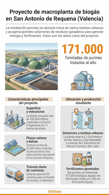 Infografía sobre el proyecto de una macroplanta de biogás en San Antonio de Requena (Valencia), con imagen de la planta y secciones de texto.