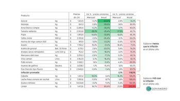 Precios de los alimentos en