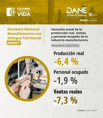 Variación anual de la producción