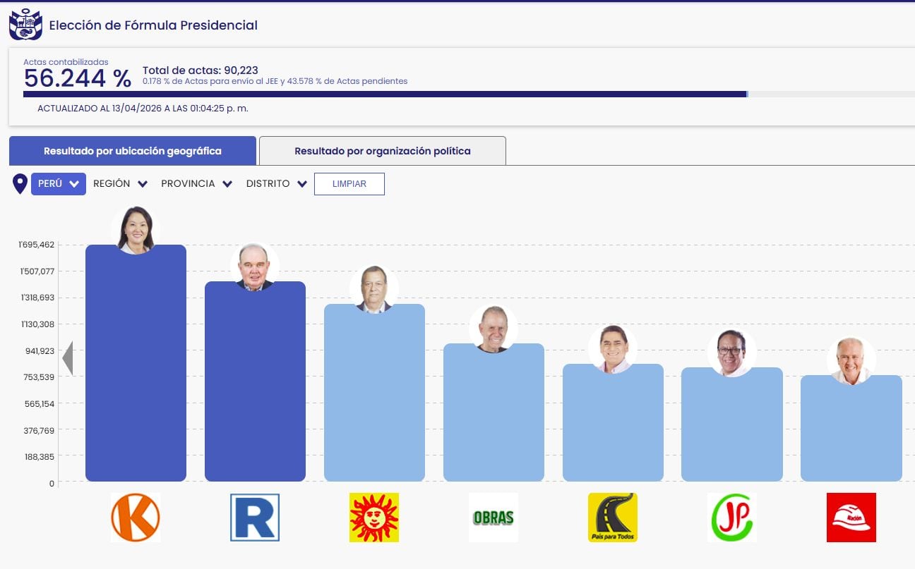 Un gráfico de barras de la ONPE presenta los resultados preliminares de las elecciones presidenciales en Perú, con el 56.244% de actas contabilizadas, reflejando solo el voto en Perú. (ONPE)