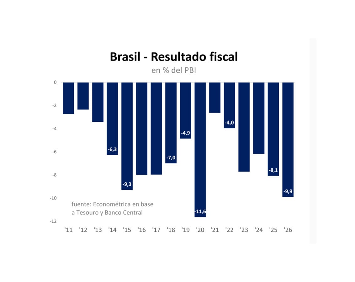 El deterioro es evidente frente al déficit de 4% que dejó Bolsonaro en 2022, aún después de la pandemia