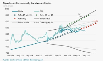Las cotizaciones de mercado, presente y a plazo, se mantienen por debajo del techo de la banda de flotación del BCRA