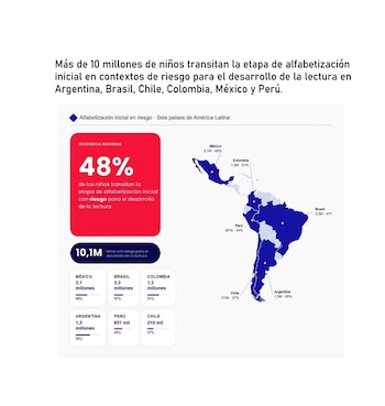 Colombia ocupa el segundo lugar entre seis países de América Latina con mayor riesgo de dificultades en la alfabetización- crédito comercial_de_envigado / Instagram