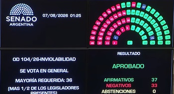 El gobierno logró aprobar la reforma en el Senado
