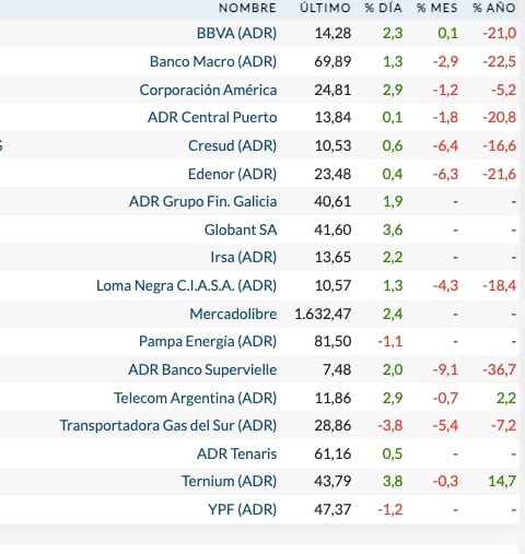 Fuente: Rava Bursátil-precios en dólares (actualizado a las 12 horas)