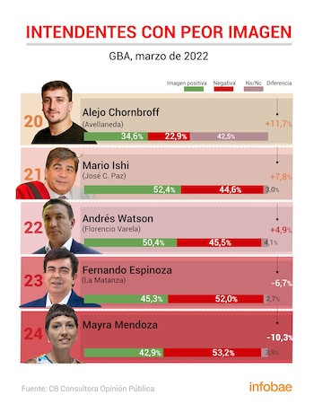 Los intendentes del Conurbano con