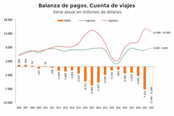 Gráfico de barras y líneas con los ingresos, egresos y saldo de la cuenta de viajes entre 2006 y 2026 en millones de dólares.