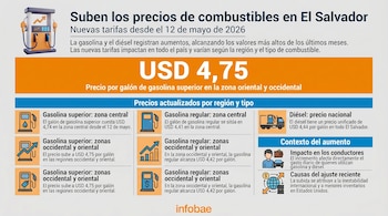 Infografía que presenta los precios actualizados de combustibles en El Salvador, mostrando una bomba de gasolina y gráficos de barras con flechas ascendentes y textos informativos.