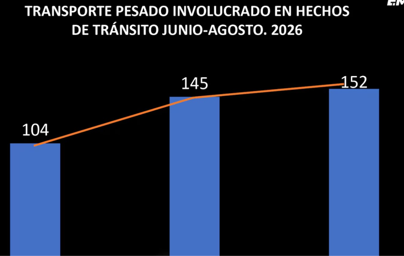 Los vehículos pesados involucrados en hechos de tránsito aumentaron cerca del 50% entre julio y agosto en la ciudad. (Emetra)