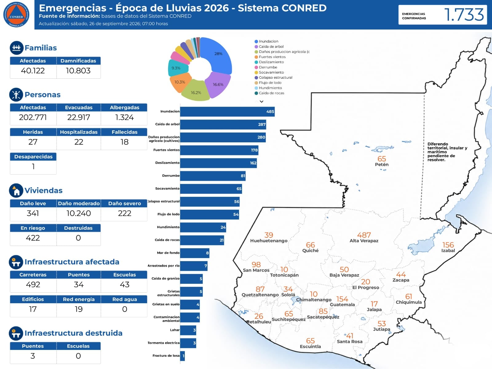 Un boletín del Instituto Nacional de Sismología, Vulcanología, Meteorología e Hidrología prevé un ambiente húmedo con lluvias en Guatemala para el 27 de septiembre de 2026. (CONRED Guatemala)