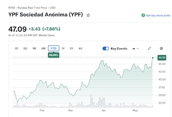 La evolución del ADR de YPF en 2026.