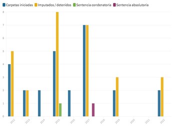 Denuncias por lenocinio en Nuevo