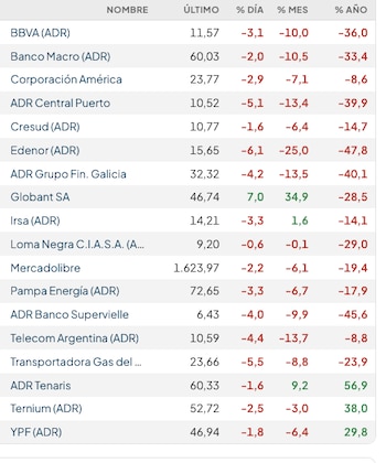 Acciones locales en EEUU (Rava Bursátil, precios en dólares)