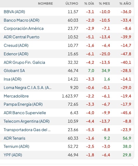 Acciones locales en EEUU (Rava Bursátil, precios en dólares)