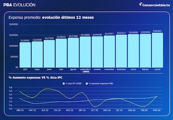 Captura de pantalla de dos gráficos que muestran la evolución de las expensas promedio en la PBA y su comparación con el IPC del INDEC a lo largo de 12 meses
