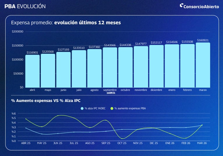 En la Provincia de Buenos Aires, las expensas registraron un aumento interanual del 44,3% (ConsorcioAbierto)