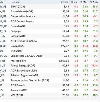Fuente: Rava Bursátil-precios en dólares.