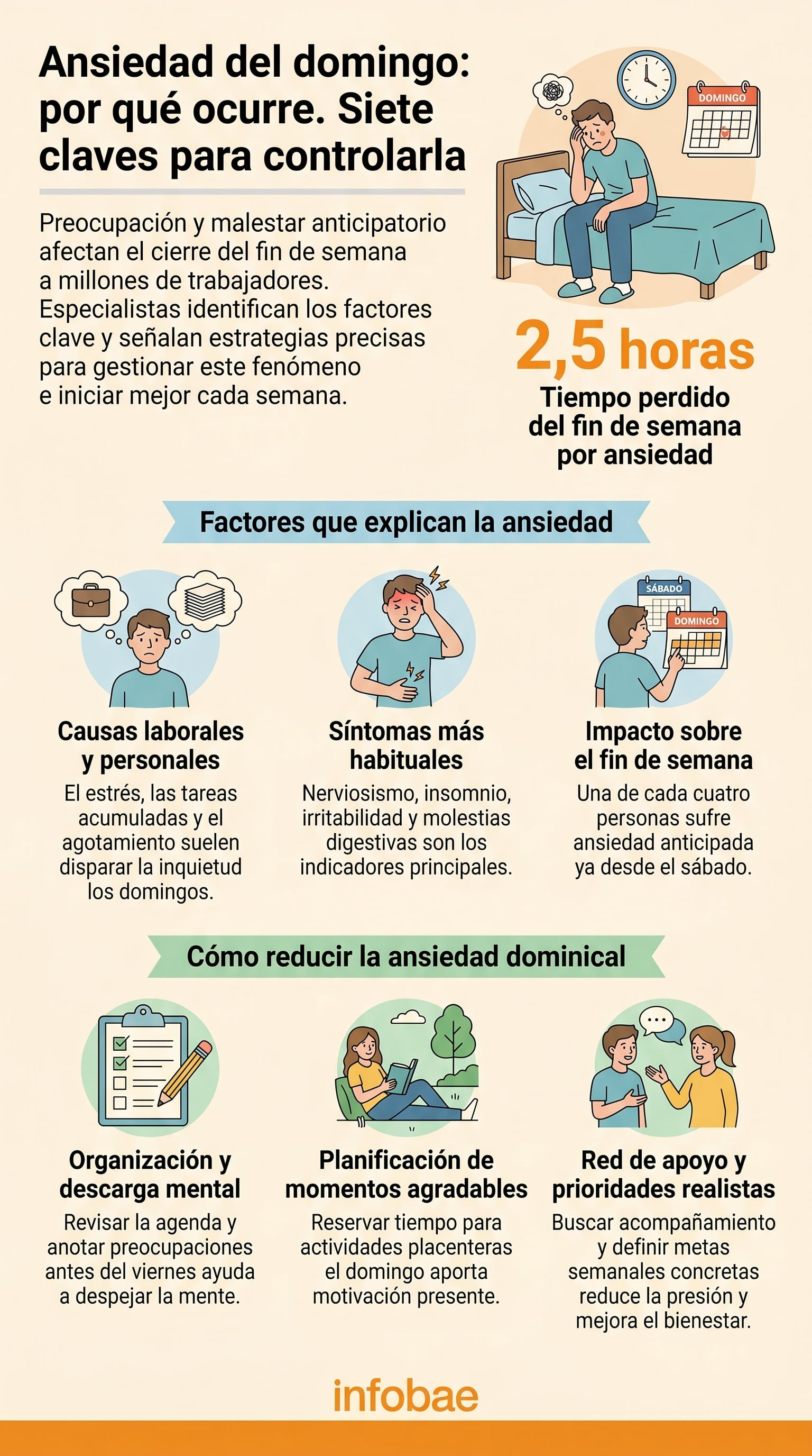 Infografía explica qué es la ansiedad del domingo, sus principales causas y síntomas, y presenta siete estrategias validadas por especialistas para controlarla y disfrutar plenamente del fin de semana. (Imagen Ilustrativa Infobae)