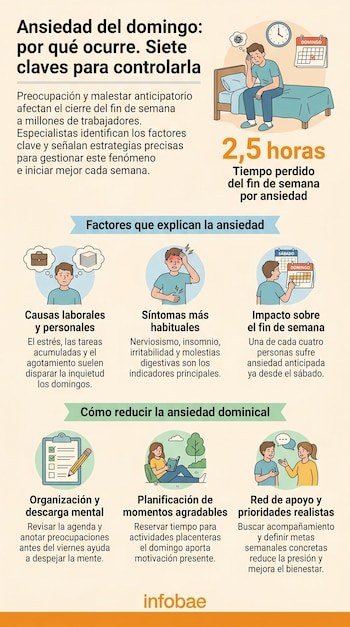 Infografía ilustrada sobre la ansiedad del domingo. Muestra a un hombre estresado en la cama, sus causas, síntomas y siete estrategias para gestionarla.