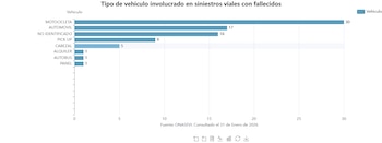 Las motocicletas encabezan la lista