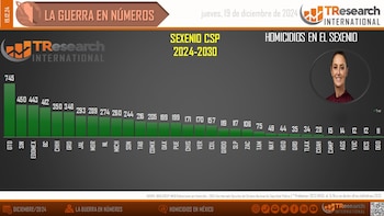 Homicidios dolosos en el sexenio