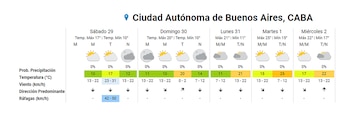 Pronóstico extendido del Servicio Meteorológico