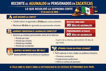 Infografía sobre la resolución de la Suprema Corte en Zacatecas. Muestra un martillo, balanza, bandera de México y texto sobre el aguinaldo de pensionados.