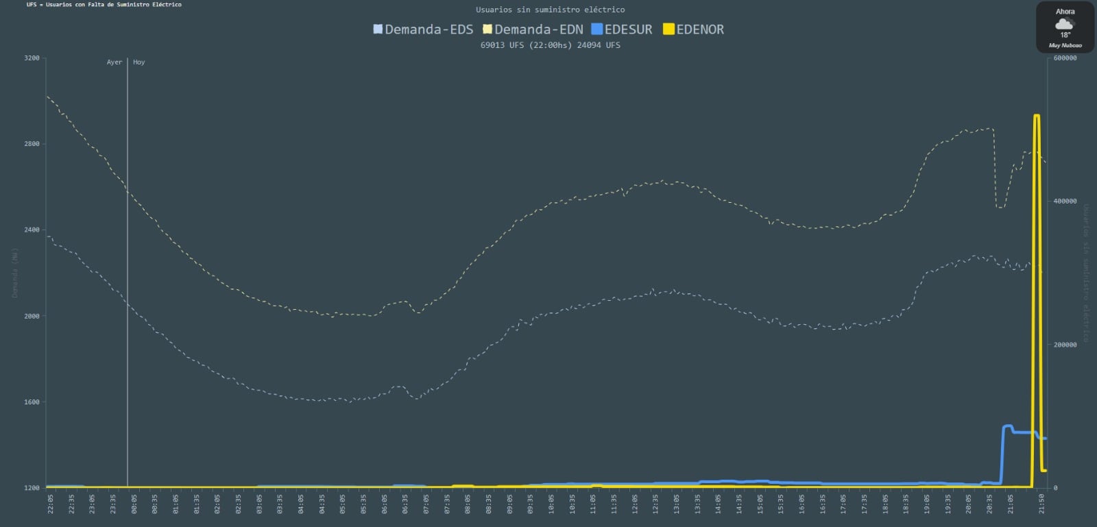 El gráfico indicaba el pico del apagón
