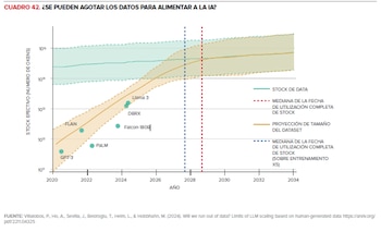 Diagrama que compara el stock efectivo de datos con la proyección del tamaño de los datasets para IA de 2020 a 2034, con fechas de posible agotamiento