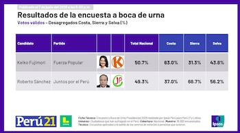 Tabla de resultados a boca de urna de Ipsos Perú para las Elecciones Presidenciales de Perú 2026. Muestra porcentajes de votos para Keiko Fujimori y Roberto Sánchez