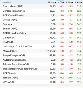 Fuente: Rava Bursátil-precios en dólares.