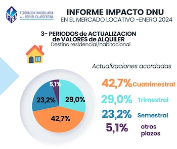 Fuente: Federación Inmobiliaria de la