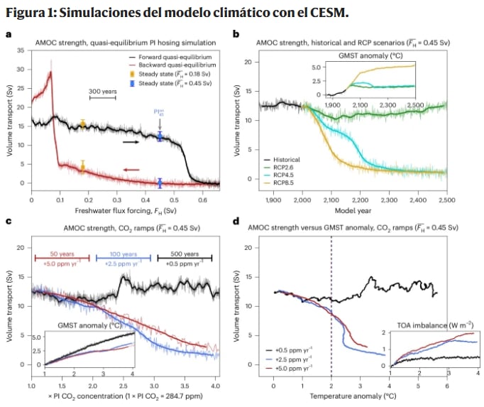El trabajo publicado en Nature Climate Change cuestiona que exista una temperatura universal capaz de anticipar el colapso de la circulación
