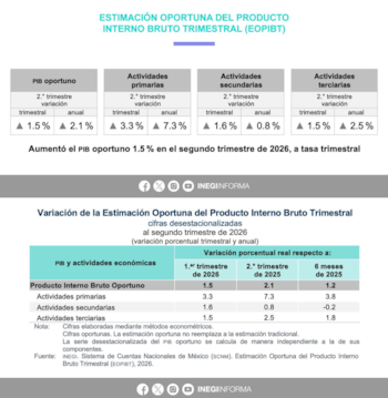 Las labores agropecuarias y la pesca registran también un aumento anual de 7.3%, la mayor variación entre los grandes ramos, mientras la industria sube 1.6% y el comercio y los servicios avanzan 1.5% en el periodo