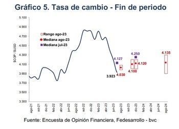 Pronóstico del precio del dólar